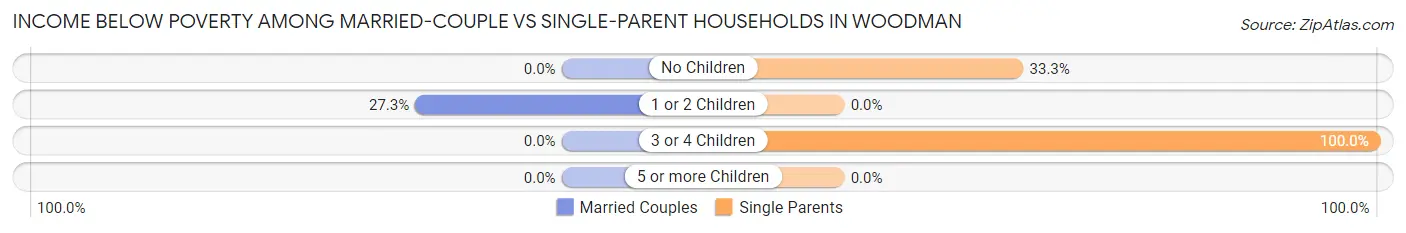 Income Below Poverty Among Married-Couple vs Single-Parent Households in Woodman