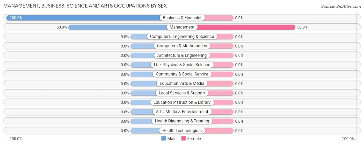 Management, Business, Science and Arts Occupations by Sex in Woodman