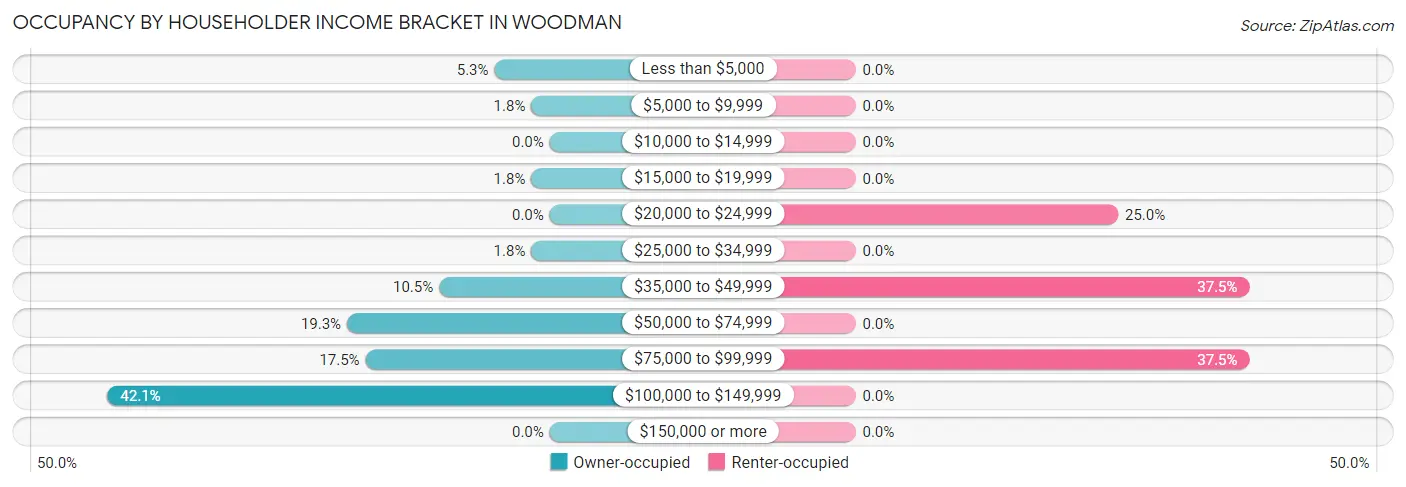 Occupancy by Householder Income Bracket in Woodman