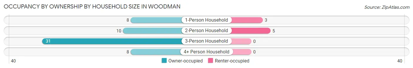 Occupancy by Ownership by Household Size in Woodman