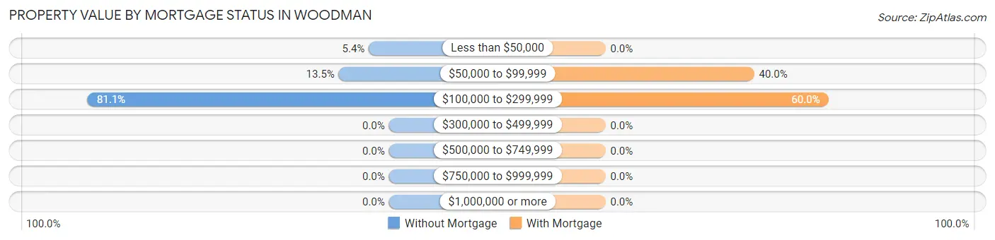 Property Value by Mortgage Status in Woodman