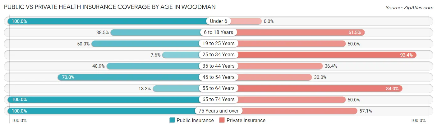 Public vs Private Health Insurance Coverage by Age in Woodman