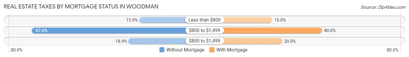 Real Estate Taxes by Mortgage Status in Woodman
