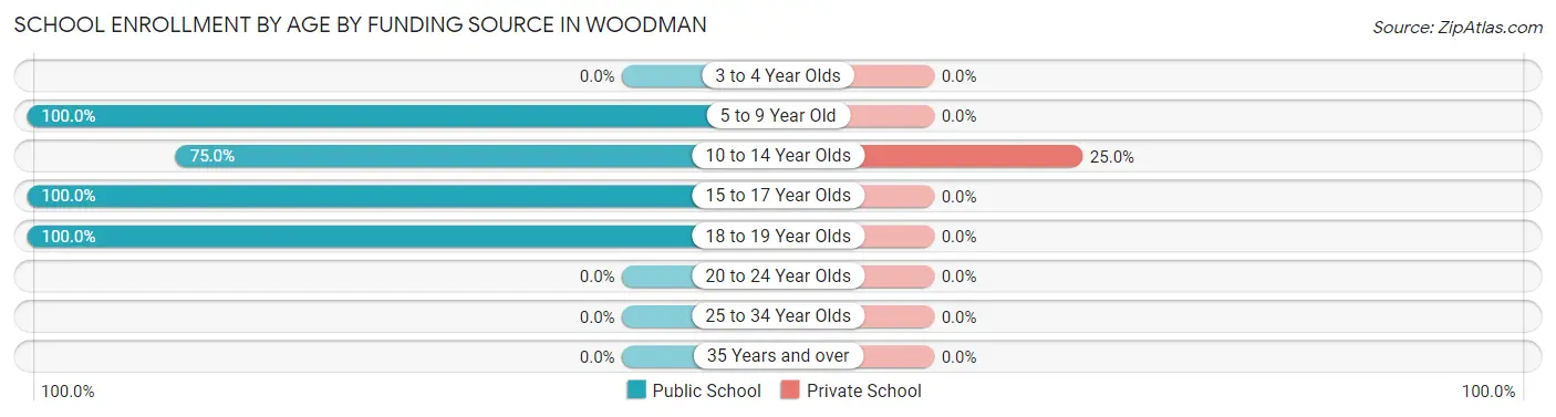 School Enrollment by Age by Funding Source in Woodman
