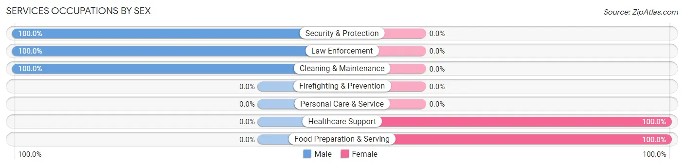 Services Occupations by Sex in Woodman