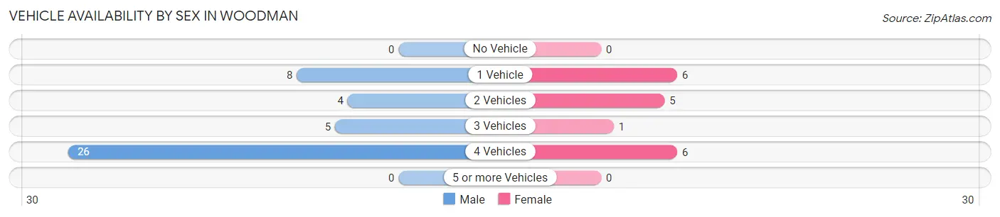 Vehicle Availability by Sex in Woodman