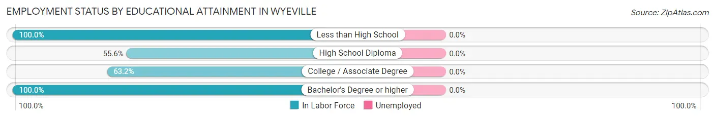 Employment Status by Educational Attainment in Wyeville