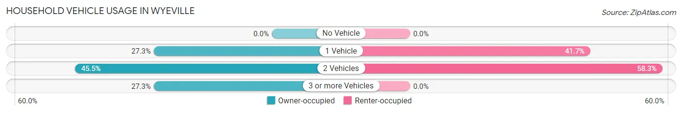 Household Vehicle Usage in Wyeville