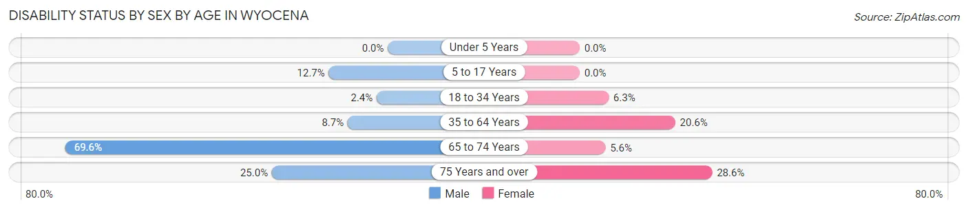Disability Status by Sex by Age in Wyocena