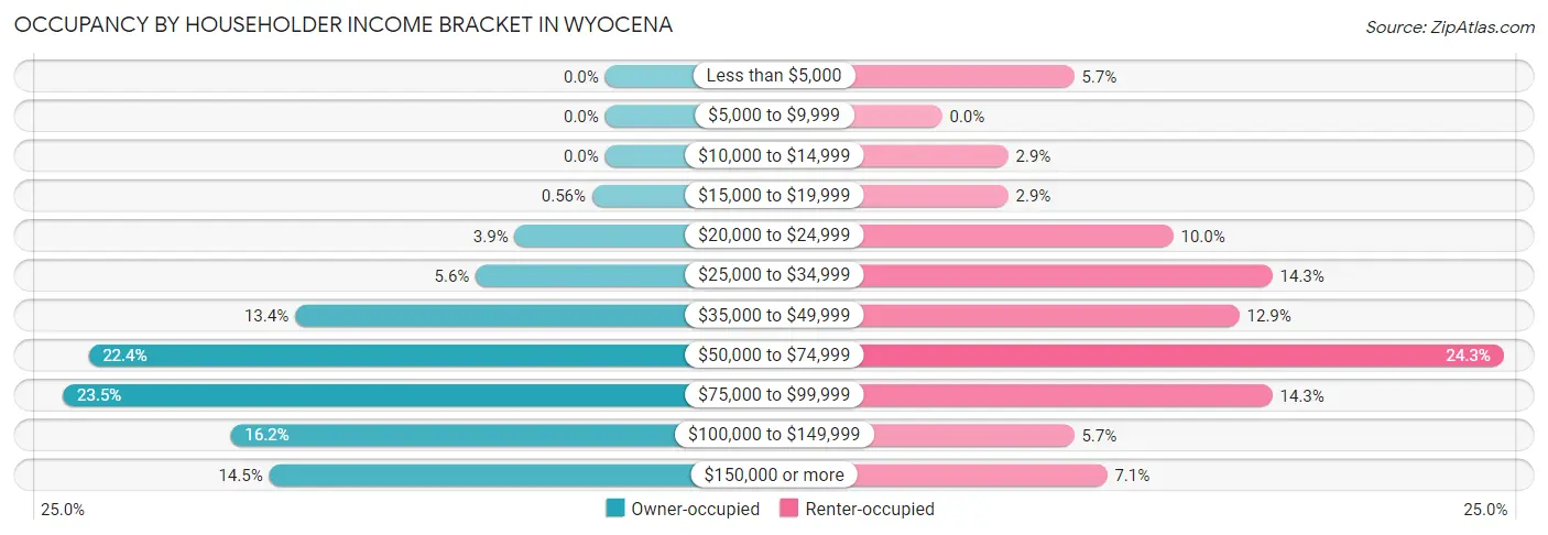 Occupancy by Householder Income Bracket in Wyocena