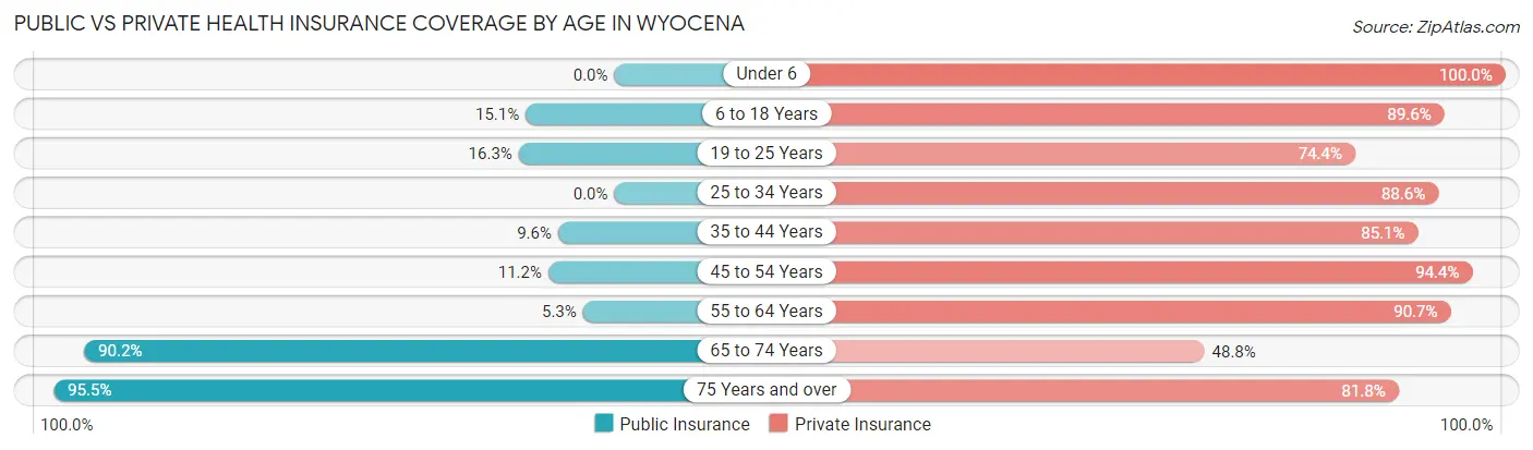 Public vs Private Health Insurance Coverage by Age in Wyocena