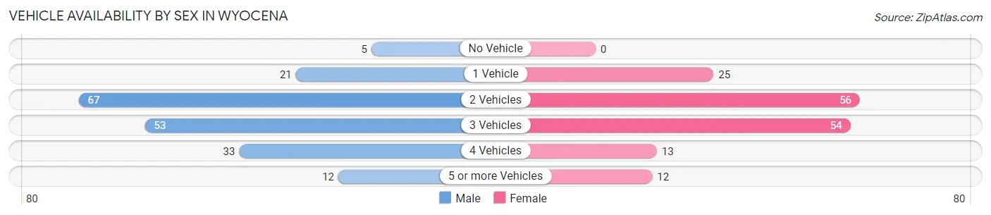 Vehicle Availability by Sex in Wyocena