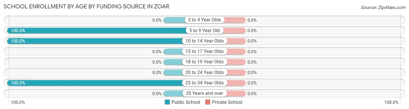 School Enrollment by Age by Funding Source in Zoar