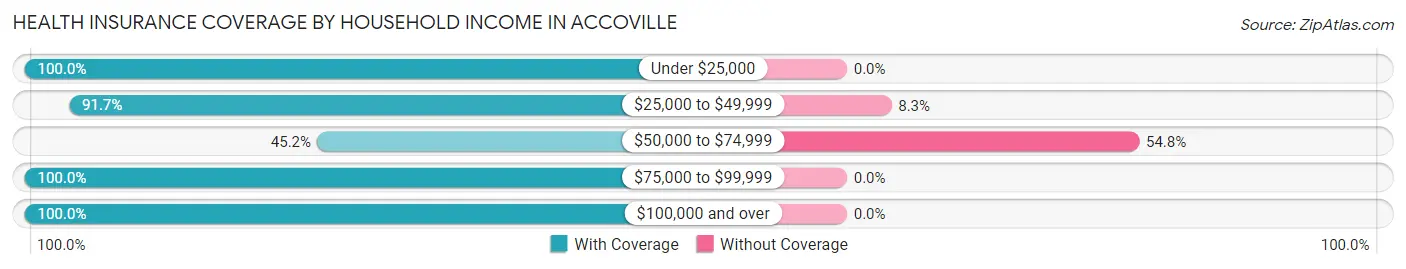 Health Insurance Coverage by Household Income in Accoville