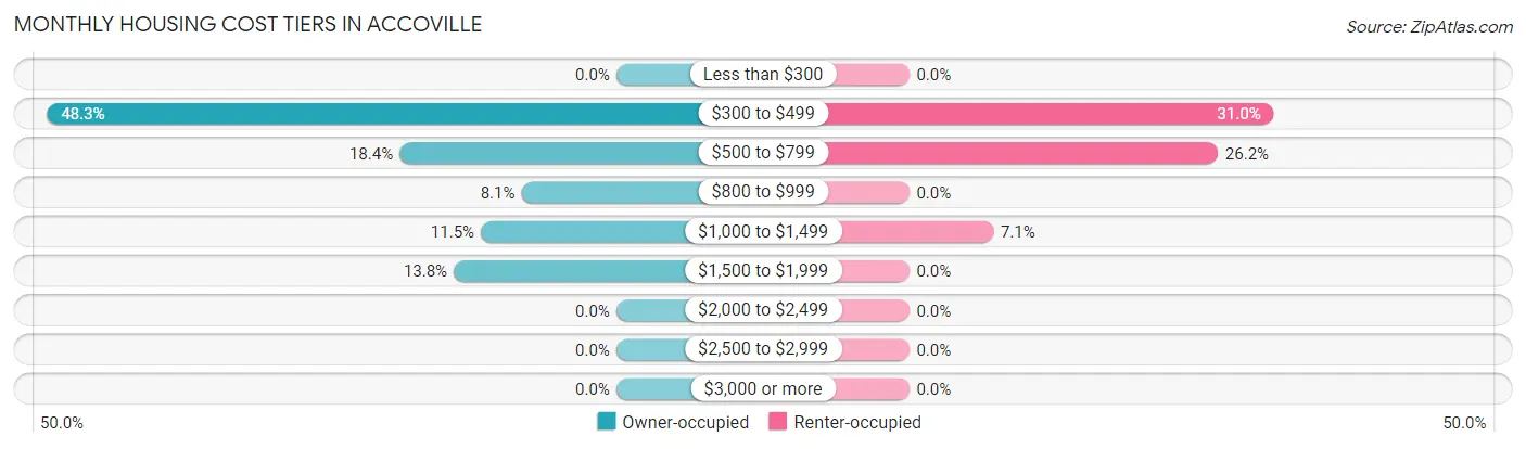 Monthly Housing Cost Tiers in Accoville