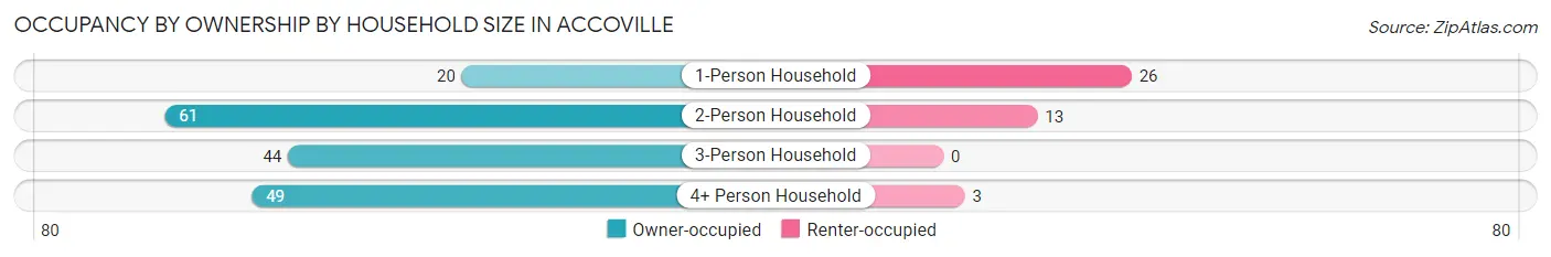 Occupancy by Ownership by Household Size in Accoville