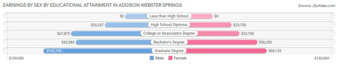 Earnings by Sex by Educational Attainment in Addison Webster Springs