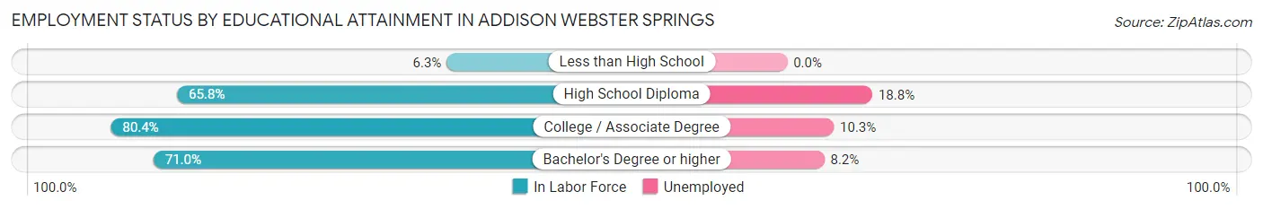 Employment Status by Educational Attainment in Addison Webster Springs