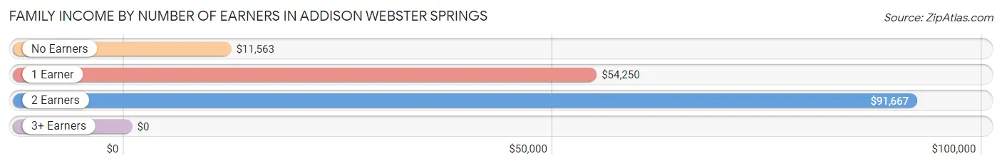 Family Income by Number of Earners in Addison Webster Springs