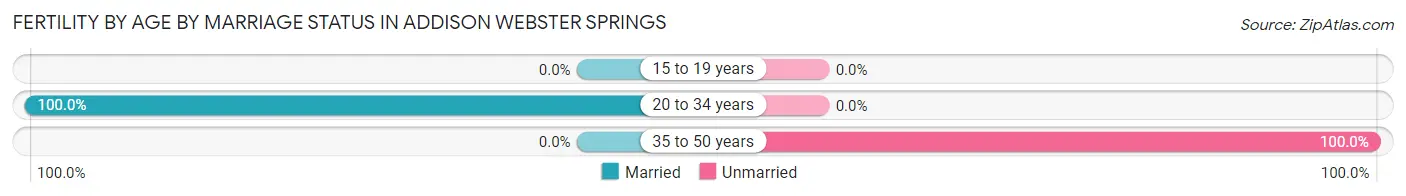 Female Fertility by Age by Marriage Status in Addison Webster Springs
