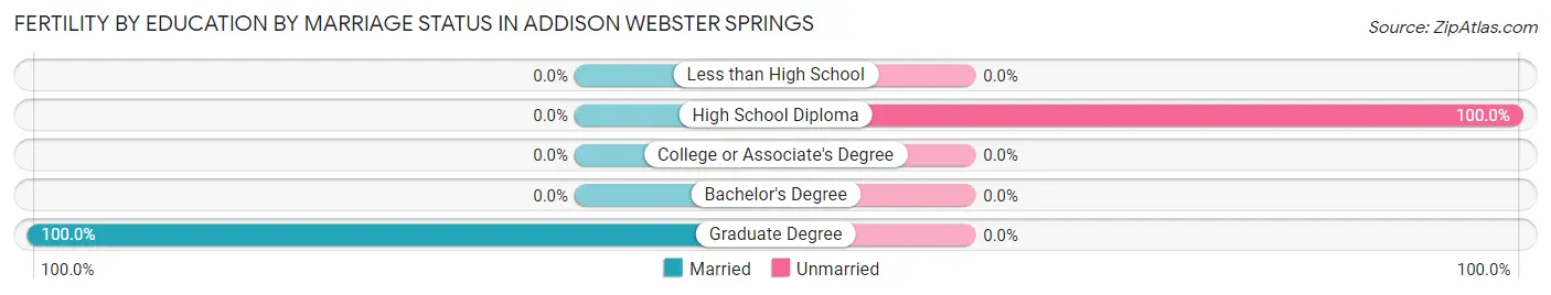 Female Fertility by Education by Marriage Status in Addison Webster Springs