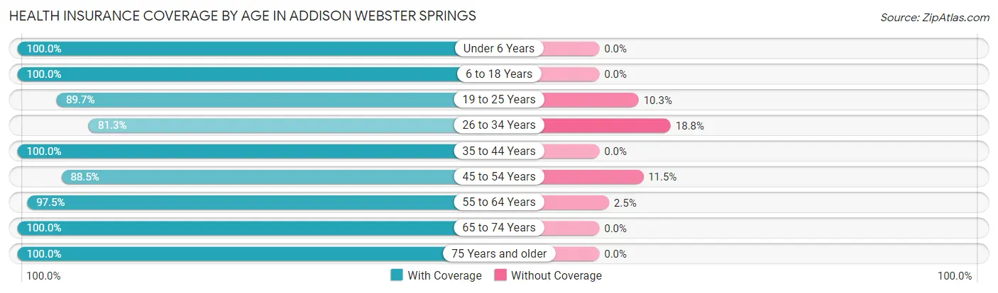 Health Insurance Coverage by Age in Addison Webster Springs