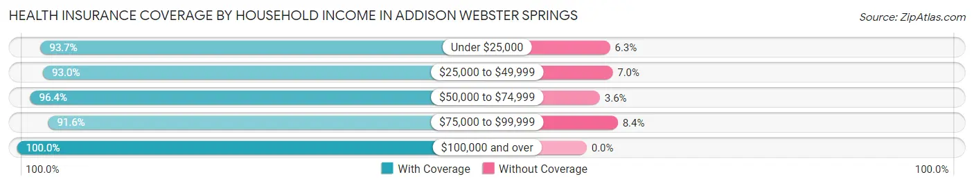 Health Insurance Coverage by Household Income in Addison Webster Springs