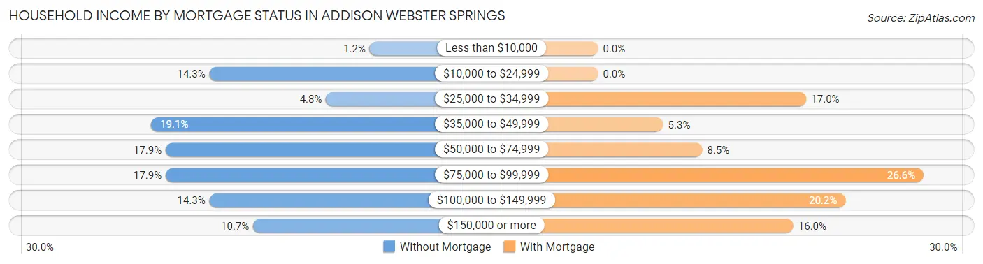 Household Income by Mortgage Status in Addison Webster Springs