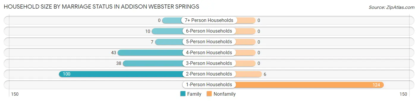 Household Size by Marriage Status in Addison Webster Springs