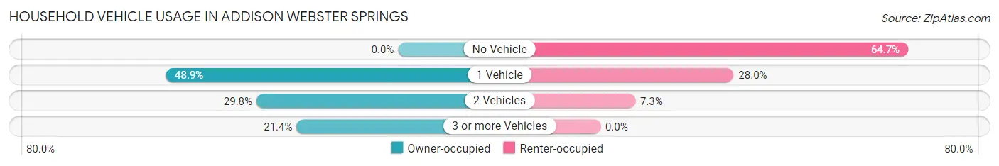 Household Vehicle Usage in Addison Webster Springs