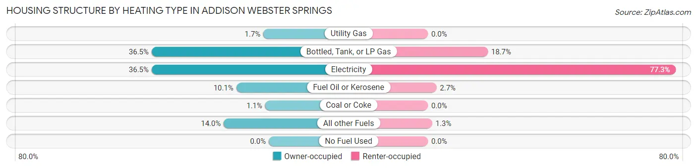 Housing Structure by Heating Type in Addison Webster Springs