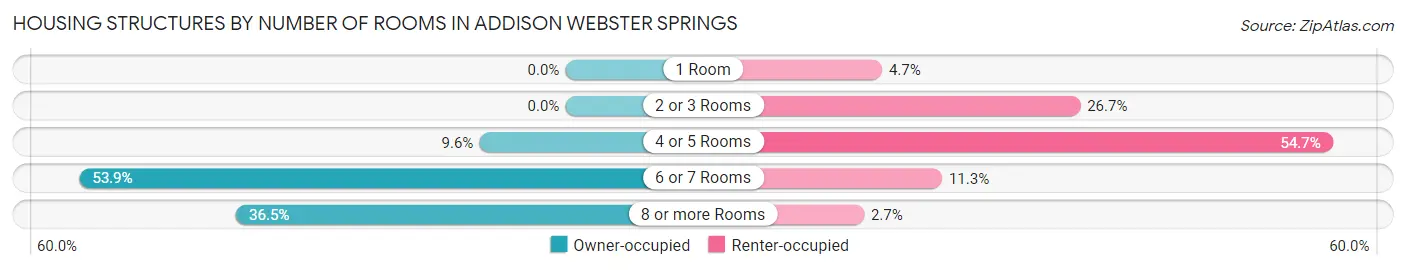 Housing Structures by Number of Rooms in Addison Webster Springs
