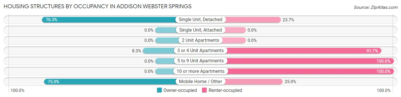 Housing Structures by Occupancy in Addison Webster Springs
