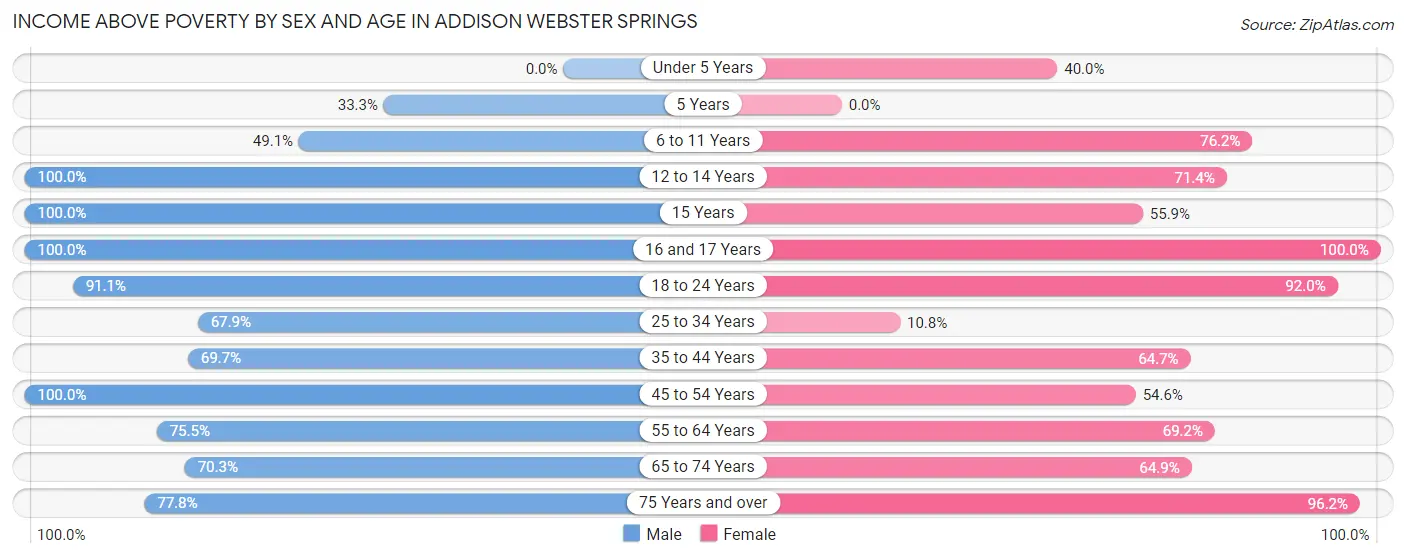 Income Above Poverty by Sex and Age in Addison Webster Springs