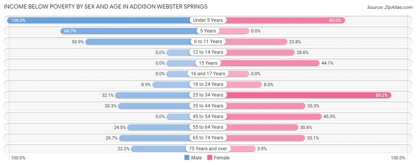 Income Below Poverty by Sex and Age in Addison Webster Springs