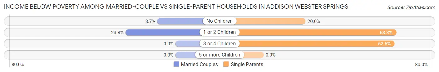 Income Below Poverty Among Married-Couple vs Single-Parent Households in Addison Webster Springs