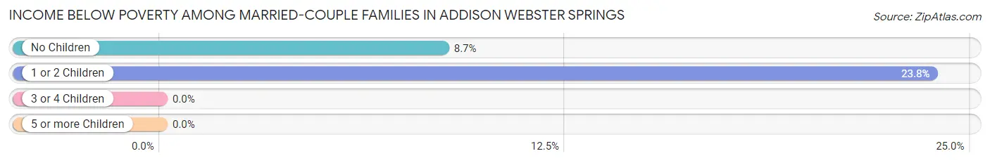 Income Below Poverty Among Married-Couple Families in Addison Webster Springs