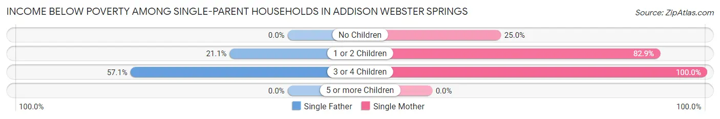 Income Below Poverty Among Single-Parent Households in Addison Webster Springs
