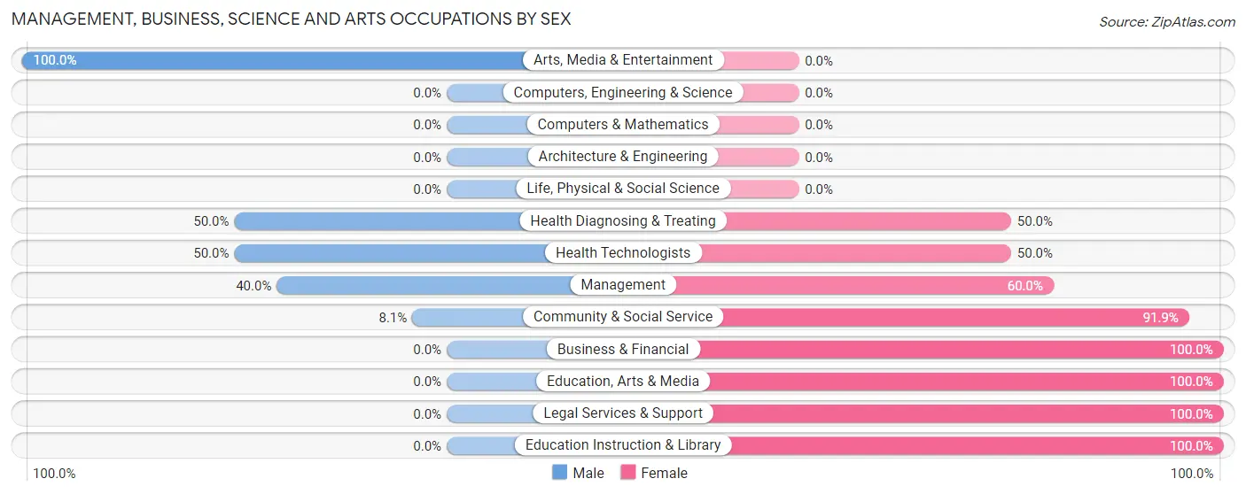 Management, Business, Science and Arts Occupations by Sex in Addison Webster Springs