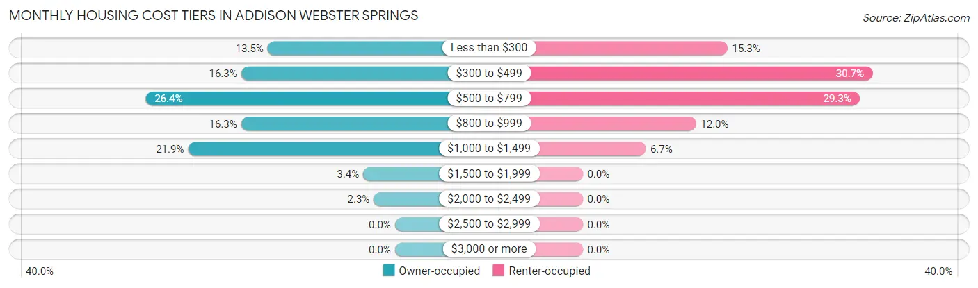 Monthly Housing Cost Tiers in Addison Webster Springs