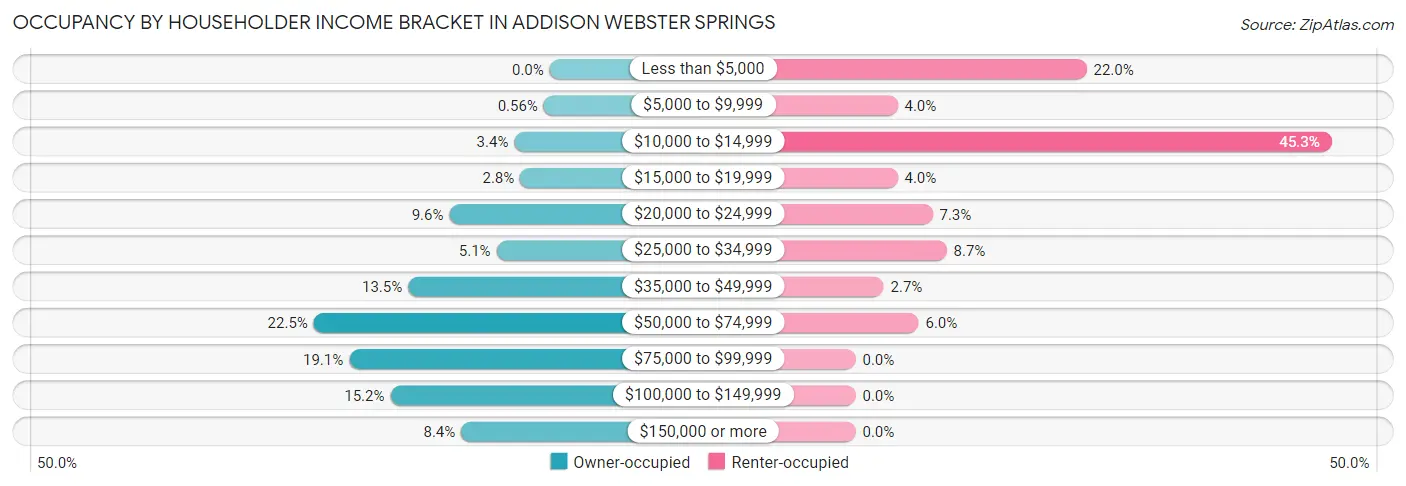 Occupancy by Householder Income Bracket in Addison Webster Springs