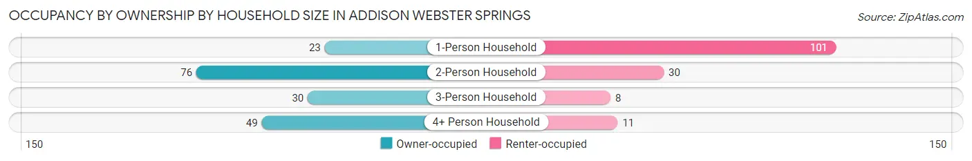 Occupancy by Ownership by Household Size in Addison Webster Springs