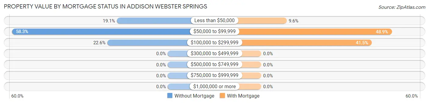 Property Value by Mortgage Status in Addison Webster Springs