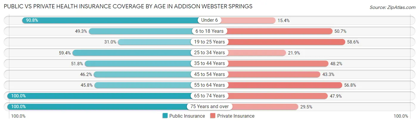 Public vs Private Health Insurance Coverage by Age in Addison Webster Springs