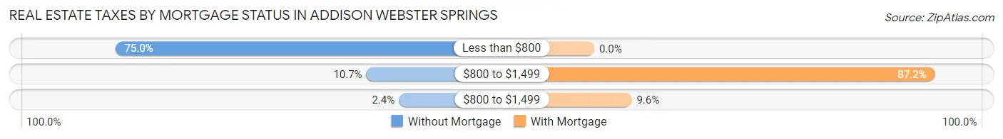 Real Estate Taxes by Mortgage Status in Addison Webster Springs