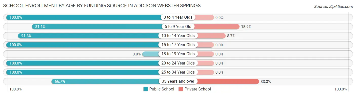 School Enrollment by Age by Funding Source in Addison Webster Springs