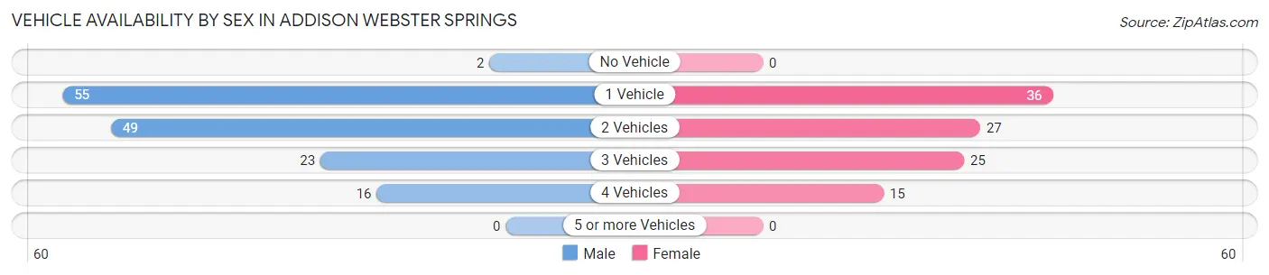 Vehicle Availability by Sex in Addison Webster Springs
