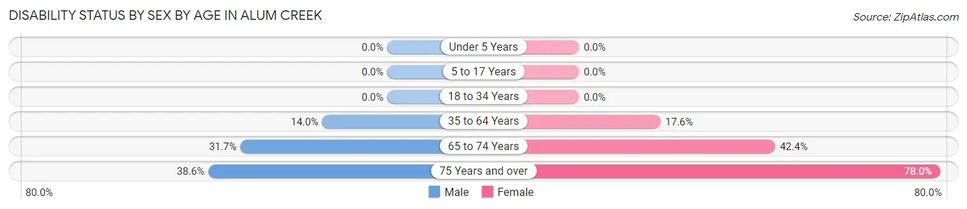 Disability Status by Sex by Age in Alum Creek