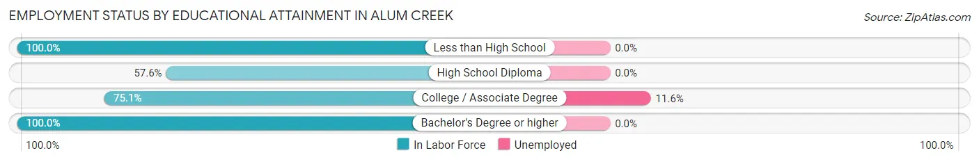 Employment Status by Educational Attainment in Alum Creek