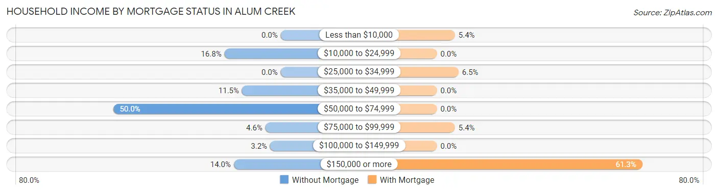 Household Income by Mortgage Status in Alum Creek